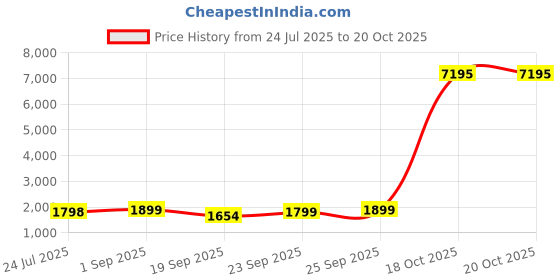 myntra.com KALINI Floral Embroidred Beads & Stones Unstitched Dress Material kalini Price History Graph from 24 Jul 2025 to 20 Oct 2025