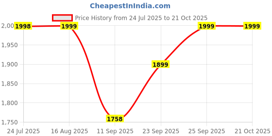 myntra.com KALINI Floral Embroidred Beads & Stones Unstitched Dress Material kalini Price History Graph from 24 Jul 2025 to 20 Oct 2025