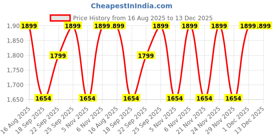 myntra.com KALINI Floral Embroidred Sequnnied Organza Unstitched Dress Material kalini Price History Graph from 16 Aug 2025 to 13 Dec 2025