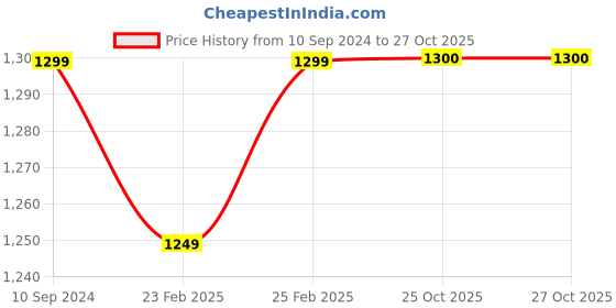 myntra.com KALINI Floral Ethnic Motif Embroidered Zari Woven Saree kalini Price History Graph from 10 Sep 2024 to 27 Oct 2025