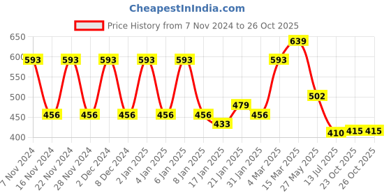 myntra.com KALINI Floral Floral Printed Saree kalini Price History Graph from 7 Nov 2024 to 25 Oct 2025