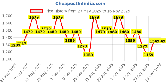 myntra.com KALINI Floral Foil Printed Embroidered Chanderi Unstitched Dress Material kalini Price History Graph from 27 May 2025 to 16 Nov 2025