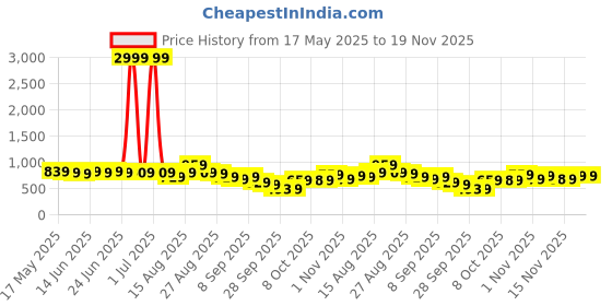 myntra.com KALINI Floral Gotta Patti Poly Chiffon Saree kalini Price History Graph from 17 May 2025 to 19 Nov 2025
