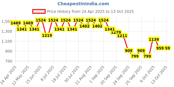 myntra.com KALINI Floral Gotta Patti Round-Neck Straight Kurta With Trouser & Dupatta kalini Price History Graph from 24 Apr 2025 to 13 Oct 2025