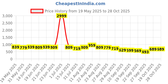 myntra.com KALINI Floral Gotta Patti Saree kalini Price History Graph from 19 May 2025 to 28 Oct 2025