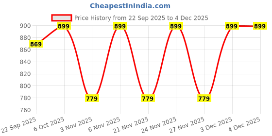 myntra.com KALINI Floral Handloom Saree kalini Price History Graph from 22 Sep 2025 to 4 Dec 2025
