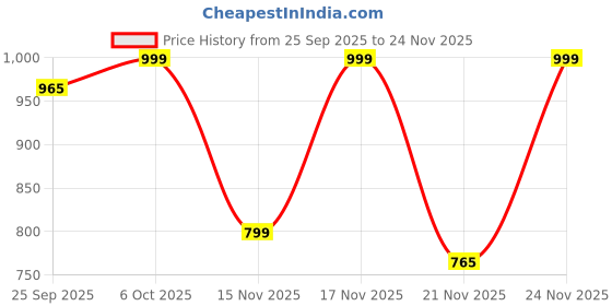 myntra.com KALINI Floral Handloom Saree kalini Price History Graph from 25 Sep 2025 to 24 Nov 2025