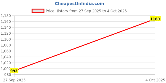 myntra.com KALINI Floral Linen Blend Handloom Block Print Saree kalini Price History Graph from 27 Sep 2025 to 4 Oct 2025