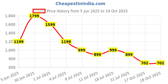 myntra.com KALINI Floral Linen Blend Saree kalini Price History Graph from 5 Jun 2025 to 19 Oct 2025