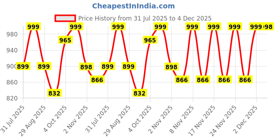 myntra.com KALINI Floral Linen Blend Saree kalini Price History Graph from 31 Jul 2025 to 4 Dec 2025