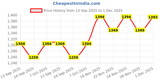 myntra.com KALINI Floral Mirror Work Designer Saree kalini Price History Graph from 13 Sep 2025 to 1 Dec 2025