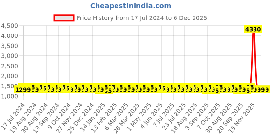myntra.com KALINI Floral Mirror Work Embroidered Unstitched Dress Material kalini Price History Graph from 17 Jul 2024 to 5 Dec 2025