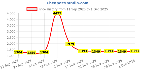 myntra.com KALINI Floral Mirror Work Saree kalini Price History Graph from 11 Sep 2025 to 1 Dec 2025