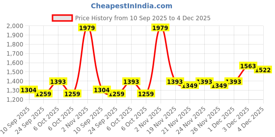 myntra.com KALINI Floral Mirror Work Silk Blend Saree kalini Price History Graph from 10 Sep 2025 to 4 Dec 2025