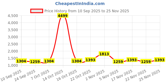 myntra.com KALINI Floral Mirror Work Silk Blend Saree kalini Price History Graph from 10 Sep 2025 to 22 Nov 2025