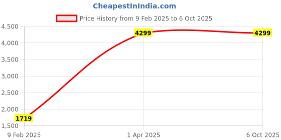 myntra.com KALINI Floral Motifs Printed Embriodred Kurta with Trousers & With Dupatta kalini Price History Graph from 9 Feb 2025 to 6 Oct 2025