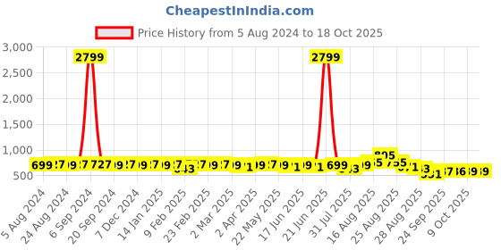 myntra.com KALINI Floral No Border Saree kalini Price History Graph from 5 Aug 2024 to 18 Oct 2025