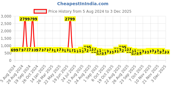myntra.com KALINI Floral No Border Saree kalini Price History Graph from 5 Aug 2024 to 2 Dec 2025