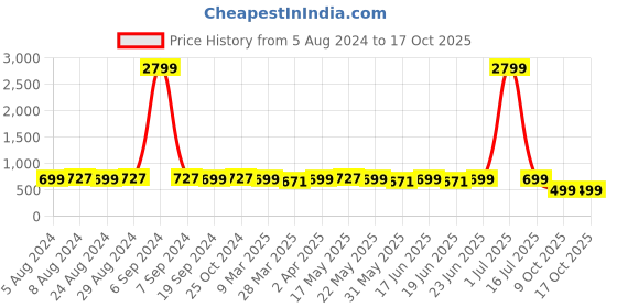 myntra.com KALINI Floral No Border Saree kalini Price History Graph from 5 Aug 2024 to 16 Oct 2025