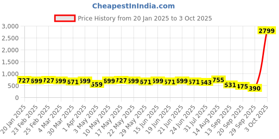 myntra.com KALINI Floral No Border Saree kalini Price History Graph from 20 Jan 2025 to 3 Oct 2025