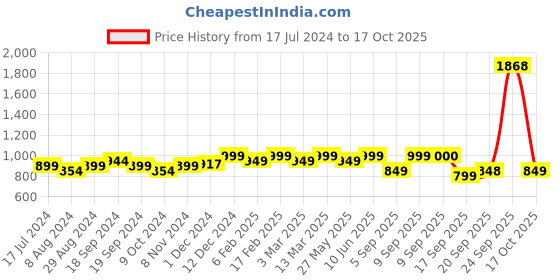 myntra.com KALINI Floral Organza Leheriya Saree kalini Price History Graph from 17 Jul 2024 to 17 Oct 2025