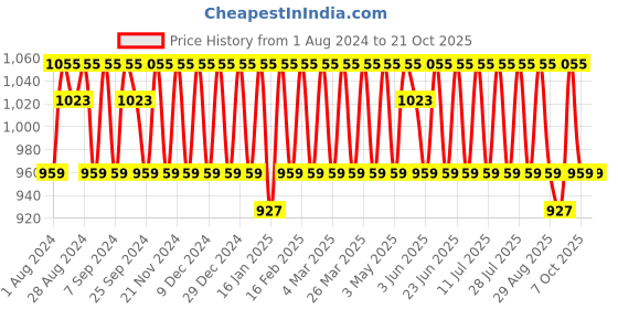 myntra.com KALINI Floral Organza Unstitched Dress Material kalini Price History Graph from 1 Aug 2024 to 21 Oct 2025