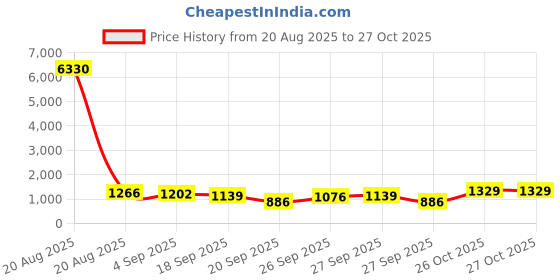 myntra.com KALINI Floral Painted & Beads Embroidered Tunic & Trousers Co-Ord Set kalini Price History Graph from 20 Aug 2025 to 27 Oct 2025