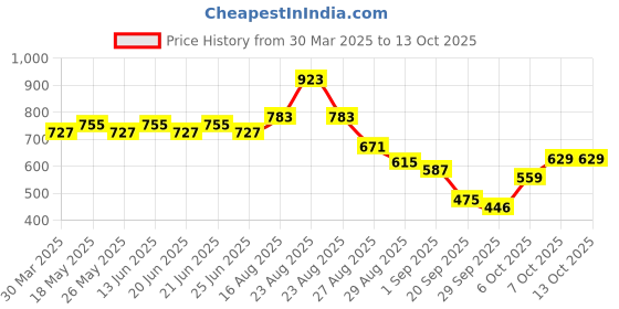 myntra.com KALINI Floral Poly Chiffon Block Print Saree kalini Price History Graph from 30 Mar 2025 to 13 Oct 2025