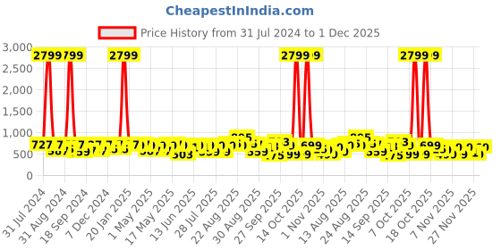 myntra.com KALINI Floral Poly Chiffon Saree kalini Price History Graph from 31 Jul 2024 to 1 Dec 2025