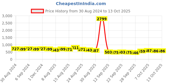 myntra.com KALINI Floral Poly Chiffon Saree kalini Price History Graph from 30 Aug 2024 to 13 Oct 2025