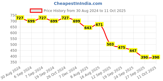 myntra.com KALINI Floral Poly Chiffon Saree kalini Price History Graph from 30 Aug 2024 to 11 Oct 2025