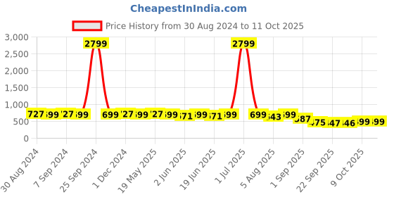 myntra.com KALINI Floral Poly Chiffon Saree kalini Price History Graph from 30 Aug 2024 to 9 Oct 2025