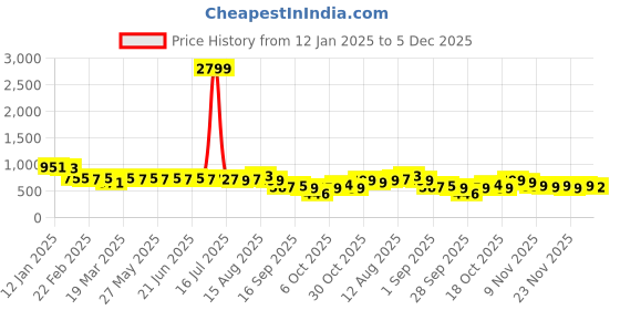 myntra.com KALINI Floral Poly Chiffon Saree kalini Price History Graph from 12 Jan 2025 to 5 Dec 2025