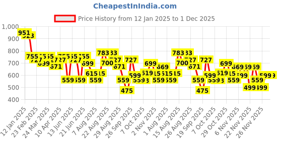 myntra.com KALINI Floral Poly Chiffon Saree kalini Price History Graph from 12 Jan 2025 to 30 Nov 2025