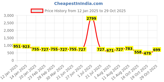 myntra.com KALINI Floral Poly Chiffon Saree kalini Price History Graph from 12 Jan 2025 to 29 Oct 2025