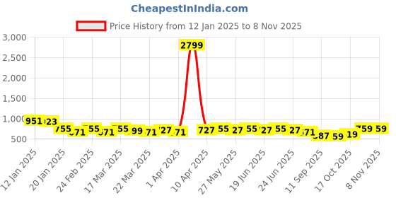 myntra.com KALINI Floral Poly Chiffon Saree kalini Price History Graph from 12 Jan 2025 to 6 Nov 2025