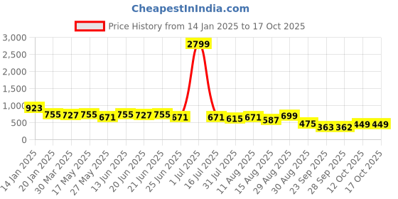 myntra.com KALINI Floral Poly Chiffon Saree kalini Price History Graph from 14 Jan 2025 to 16 Oct 2025