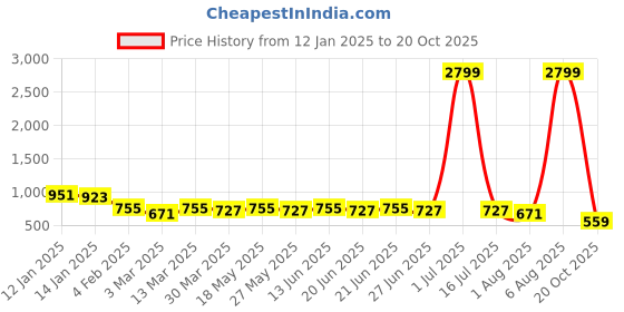 myntra.com KALINI Floral Poly Chiffon Saree kalini Price History Graph from 12 Jan 2025 to 20 Oct 2025