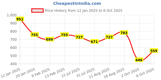 myntra.com KALINI Floral Poly Chiffon Saree kalini Price History Graph from 12 Jan 2025 to 6 Oct 2025