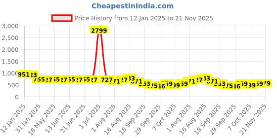 myntra.com KALINI Floral Poly Chiffon Saree kalini Price History Graph from 12 Jan 2025 to 21 Nov 2025