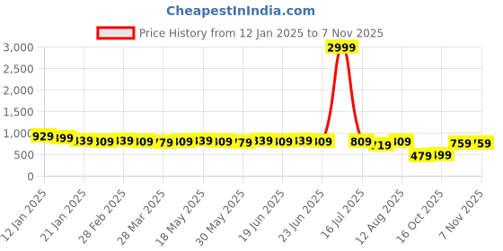 myntra.com KALINI Floral Poly Chiffon Saree kalini Price History Graph from 12 Jan 2025 to 6 Nov 2025