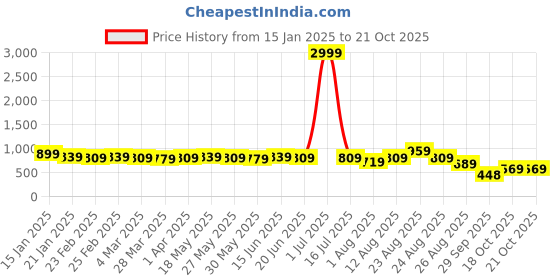 myntra.com KALINI Floral Poly Chiffon Saree kalini Price History Graph from 15 Jan 2025 to 20 Oct 2025
