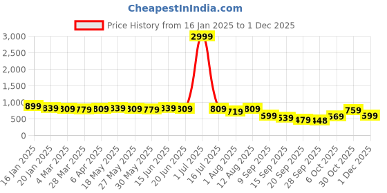 myntra.com KALINI Floral Poly Chiffon Saree kalini Price History Graph from 16 Jan 2025 to 1 Dec 2025