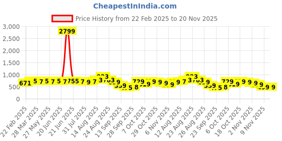 myntra.com KALINI Floral Poly Chiffon Saree kalini Price History Graph from 22 Feb 2025 to 20 Nov 2025