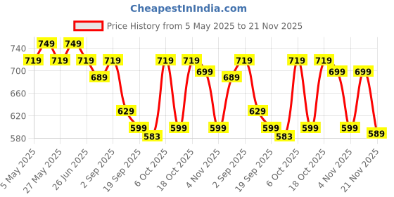 myntra.com KALINI Floral Poly Chiffon Saree kalini Price History Graph from 5 May 2025 to 21 Nov 2025