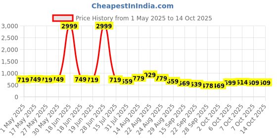 myntra.com KALINI Floral Poly Chiffon Saree kalini Price History Graph from 1 May 2025 to 13 Oct 2025