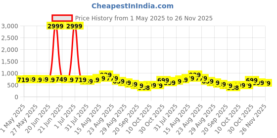 myntra.com KALINI Floral Poly Chiffon Saree kalini Price History Graph from 1 May 2025 to 26 Nov 2025