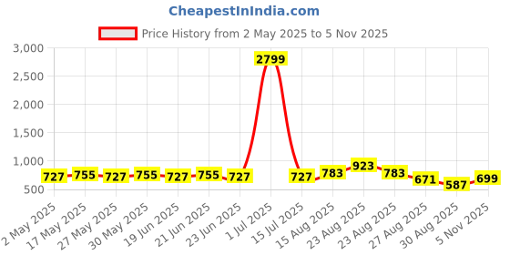 myntra.com KALINI Floral Poly Chiffon Saree kalini Price History Graph from 2 May 2025 to 5 Nov 2025