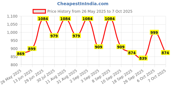 myntra.com KALINI Floral Poly Chiffon Saree kalini Price History Graph from 26 May 2025 to 7 Oct 2025