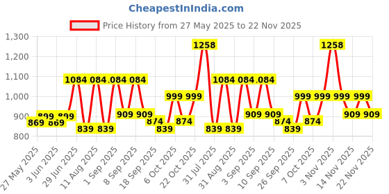 myntra.com KALINI Floral Poly Chiffon Saree kalini Price History Graph from 27 May 2025 to 22 Nov 2025